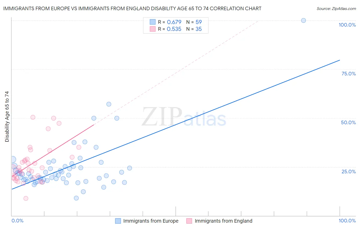 Immigrants from Europe vs Immigrants from England Disability Age 65 to 74