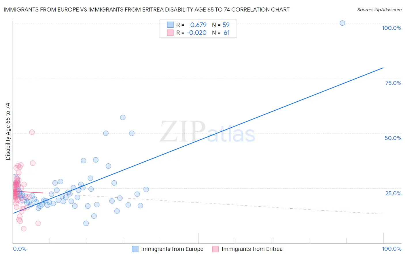 Immigrants from Europe vs Immigrants from Eritrea Disability Age 65 to 74