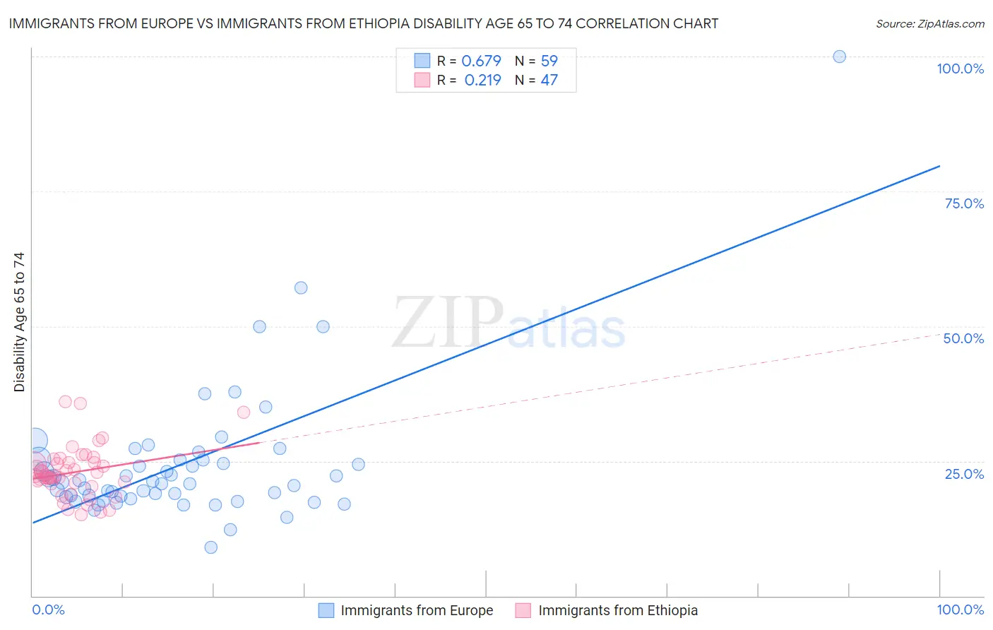 Immigrants from Europe vs Immigrants from Ethiopia Disability Age 65 to 74