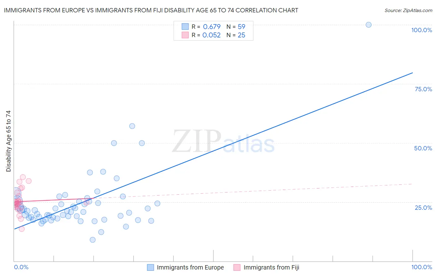 Immigrants from Europe vs Immigrants from Fiji Disability Age 65 to 74