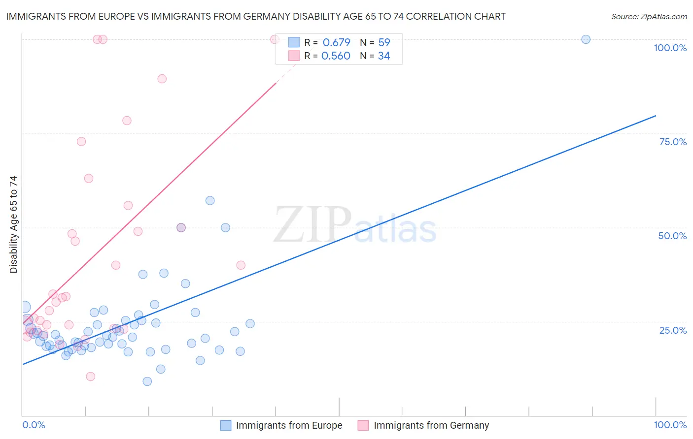 Immigrants from Europe vs Immigrants from Germany Disability Age 65 to 74