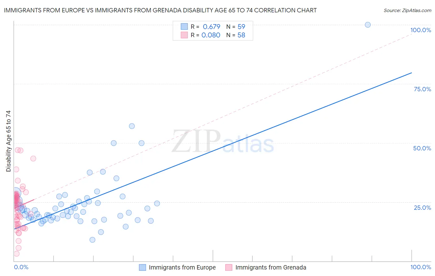 Immigrants from Europe vs Immigrants from Grenada Disability Age 65 to 74