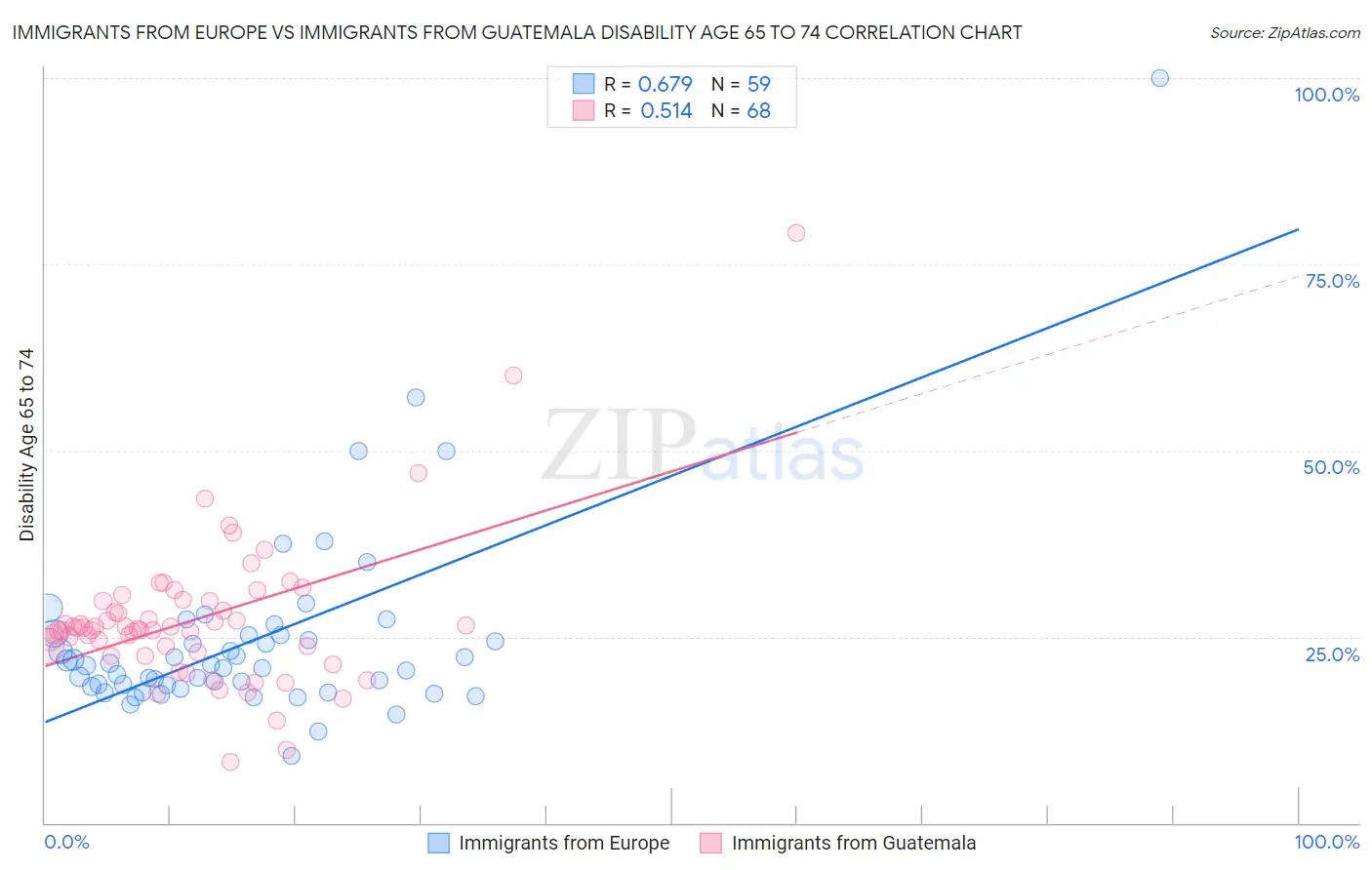 Immigrants from Europe vs Immigrants from Guatemala Disability Age 65 to 74