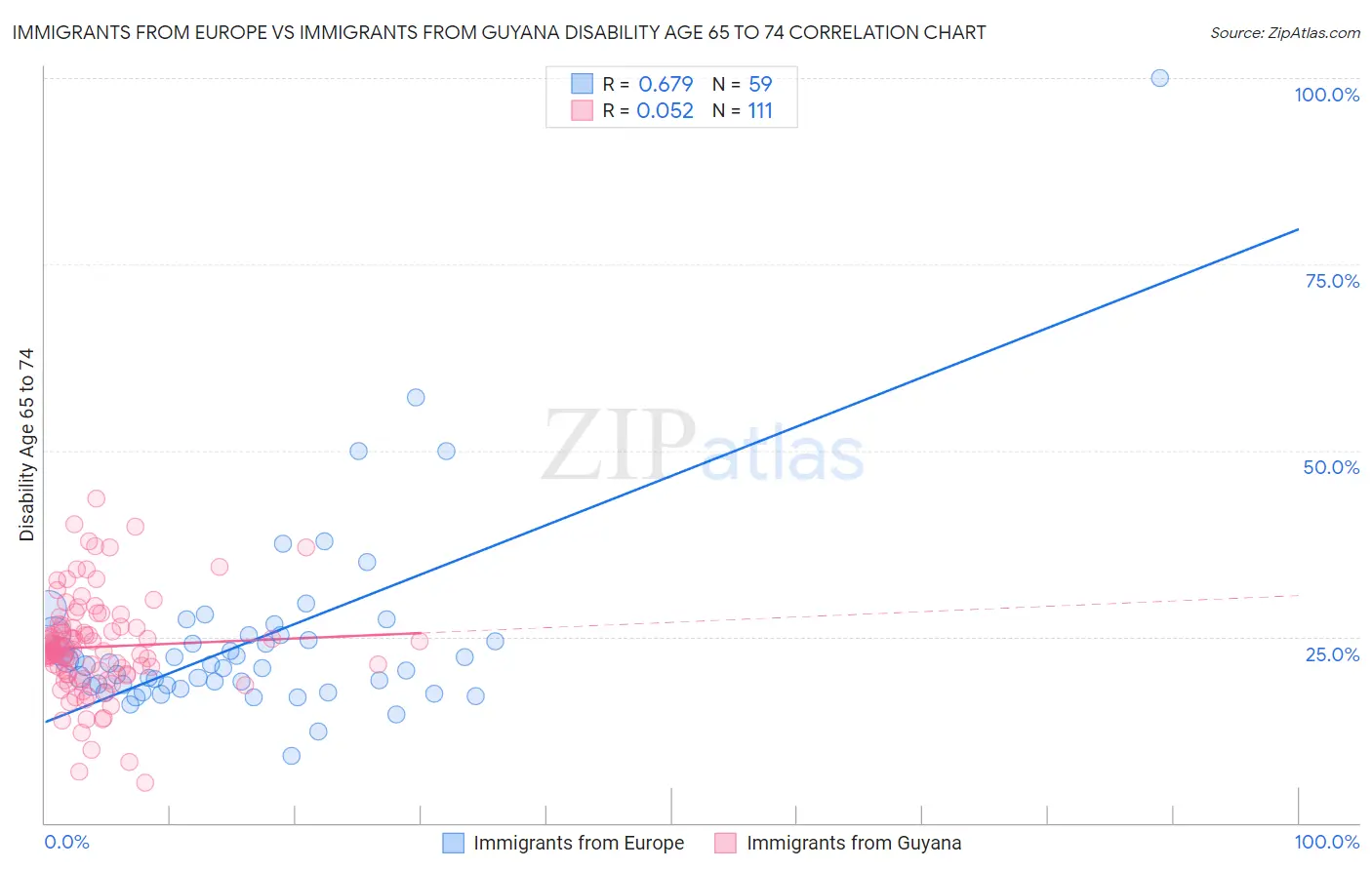 Immigrants from Europe vs Immigrants from Guyana Disability Age 65 to 74