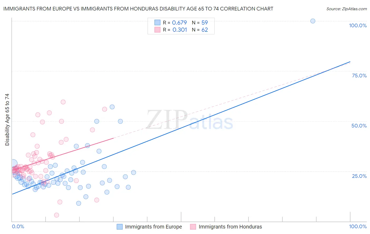 Immigrants from Europe vs Immigrants from Honduras Disability Age 65 to 74