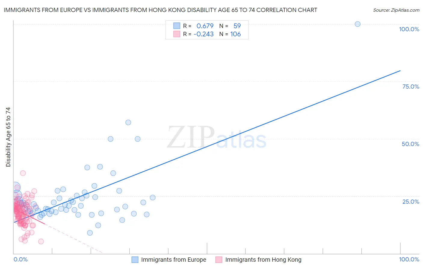 Immigrants from Europe vs Immigrants from Hong Kong Disability Age 65 to 74