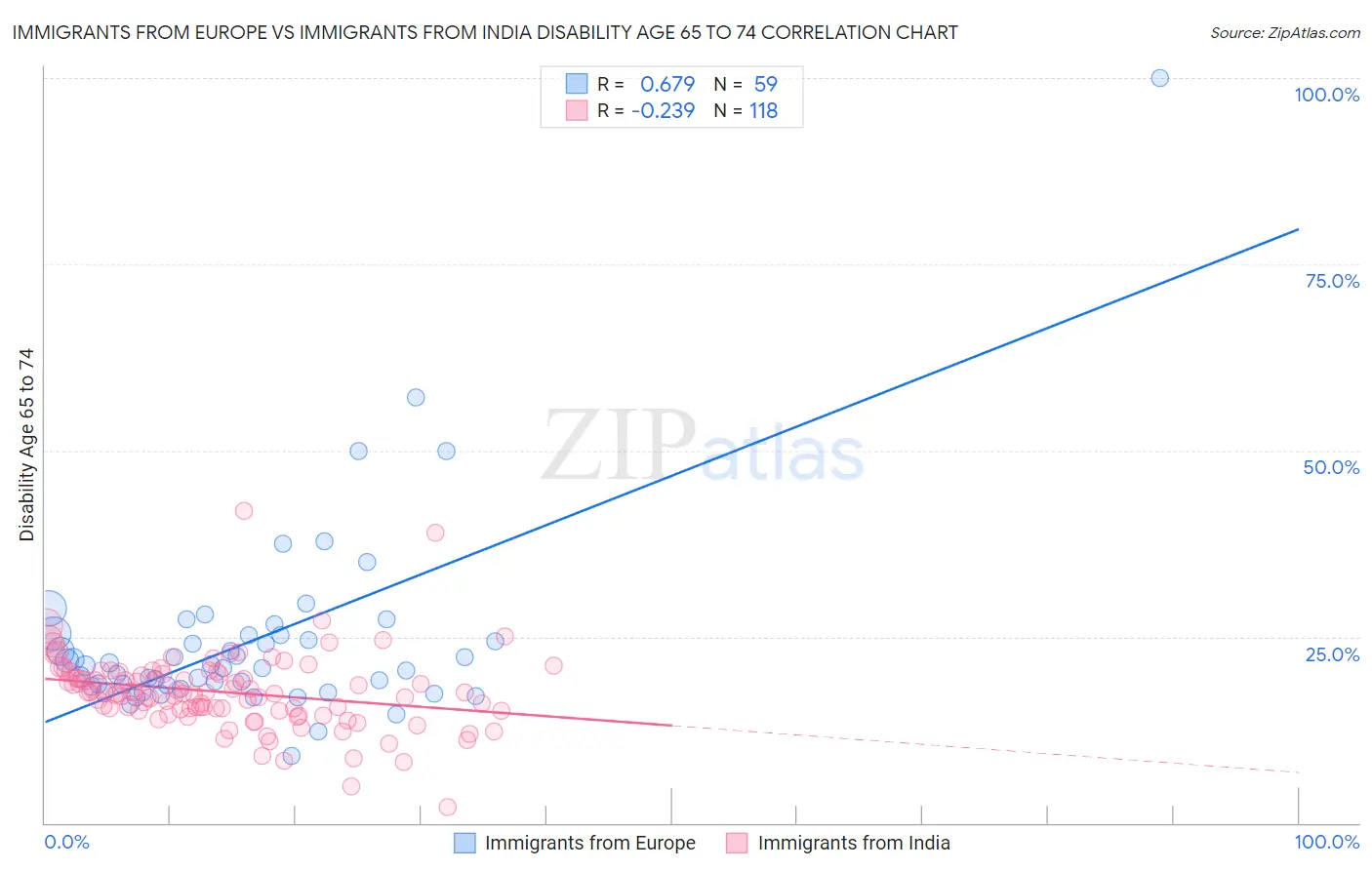 Immigrants from Europe vs Immigrants from India Disability Age 65 to 74