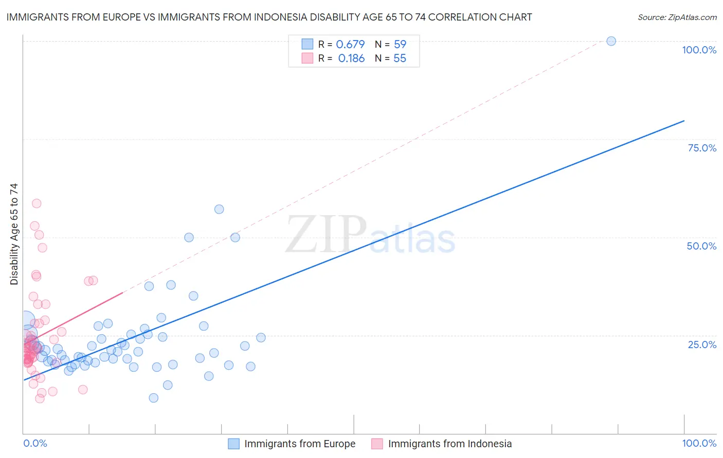 Immigrants from Europe vs Immigrants from Indonesia Disability Age 65 to 74