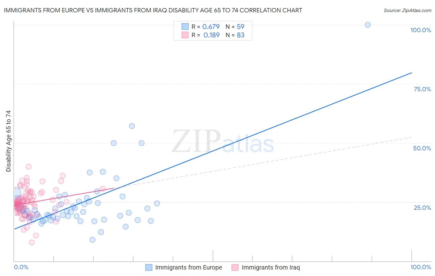 Immigrants from Europe vs Immigrants from Iraq Disability Age 65 to 74