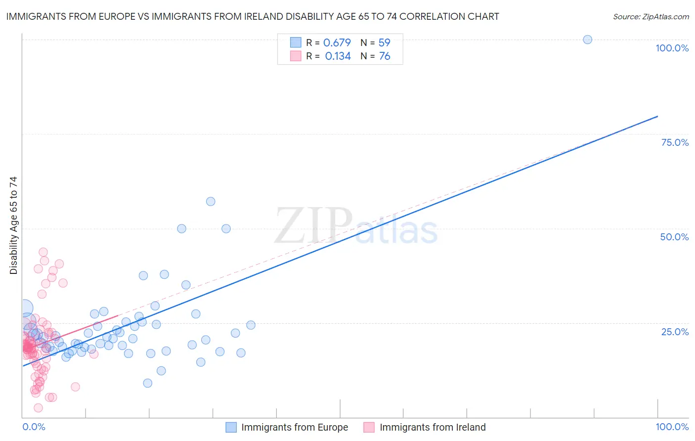 Immigrants from Europe vs Immigrants from Ireland Disability Age 65 to 74