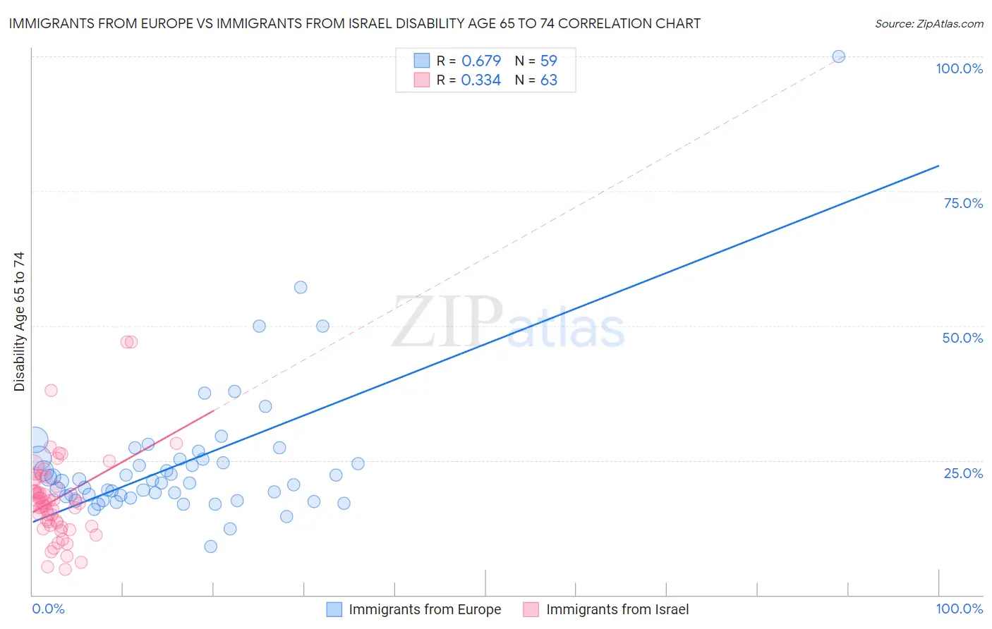 Immigrants from Europe vs Immigrants from Israel Disability Age 65 to 74