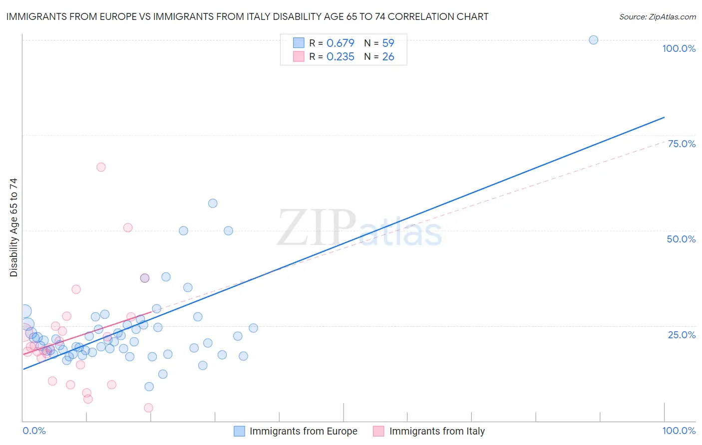 Immigrants from Europe vs Immigrants from Italy Disability Age 65 to 74