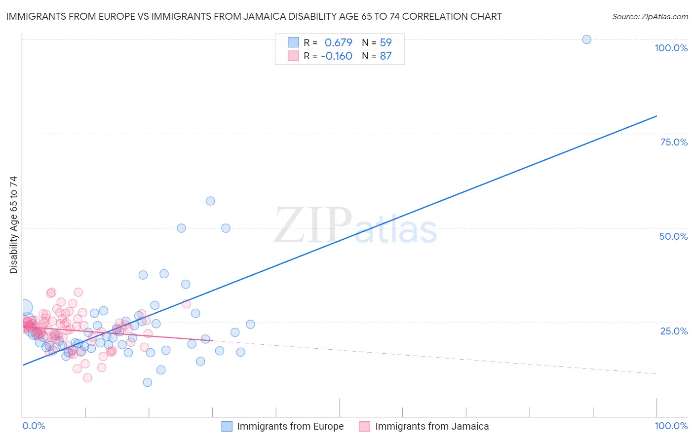 Immigrants from Europe vs Immigrants from Jamaica Disability Age 65 to 74