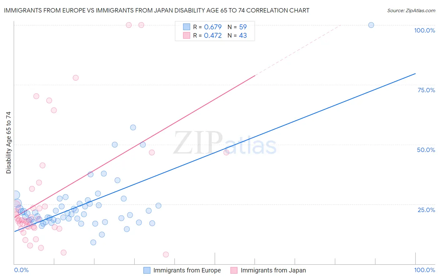 Immigrants from Europe vs Immigrants from Japan Disability Age 65 to 74