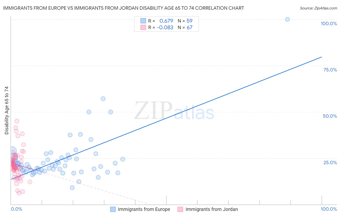 Immigrants from Europe vs Immigrants from Jordan Disability Age 65 to 74