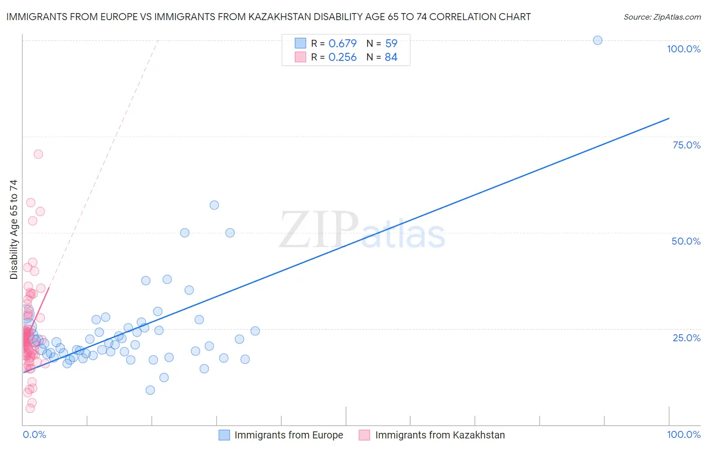 Immigrants from Europe vs Immigrants from Kazakhstan Disability Age 65 to 74