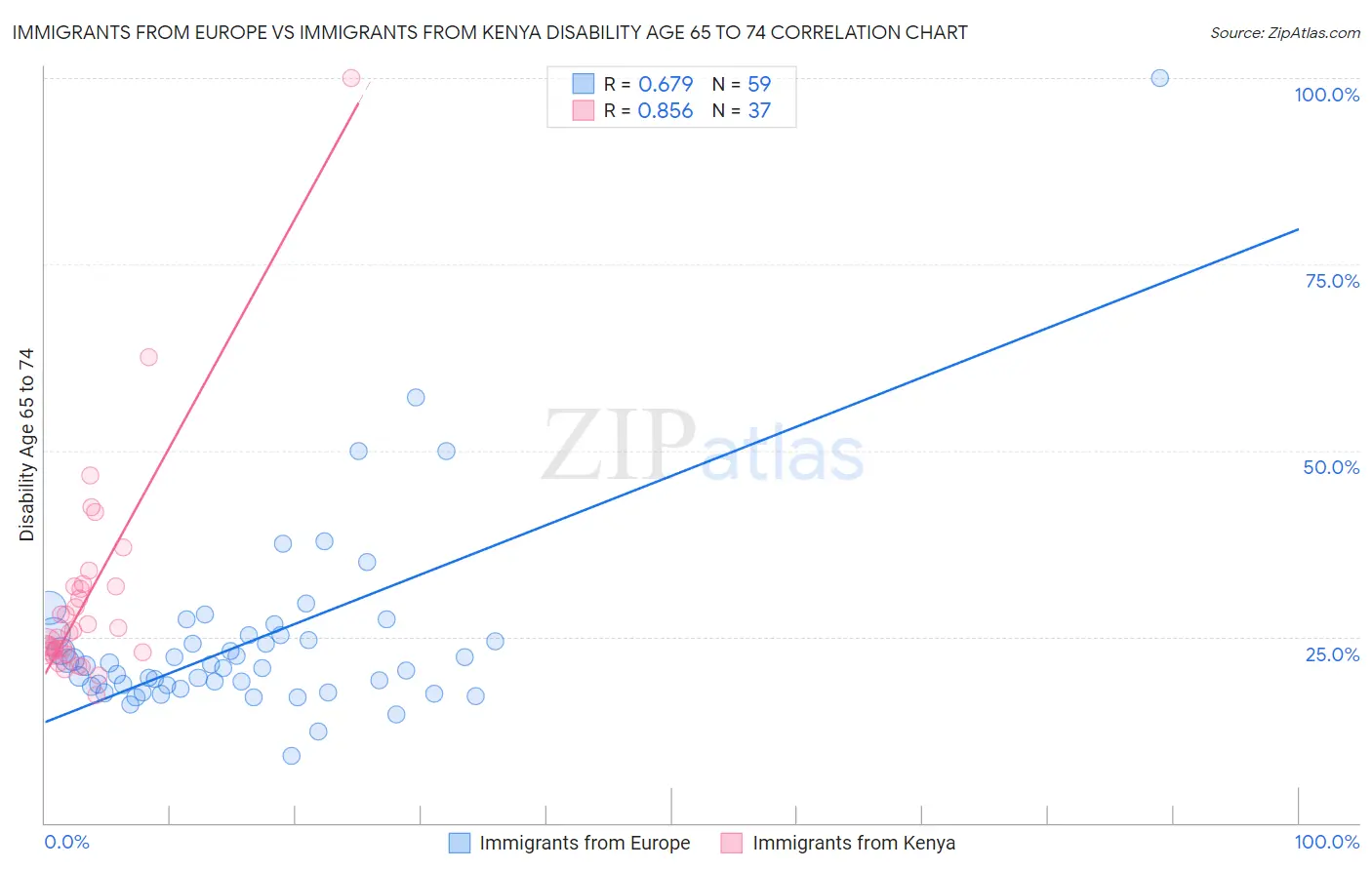Immigrants from Europe vs Immigrants from Kenya Disability Age 65 to 74