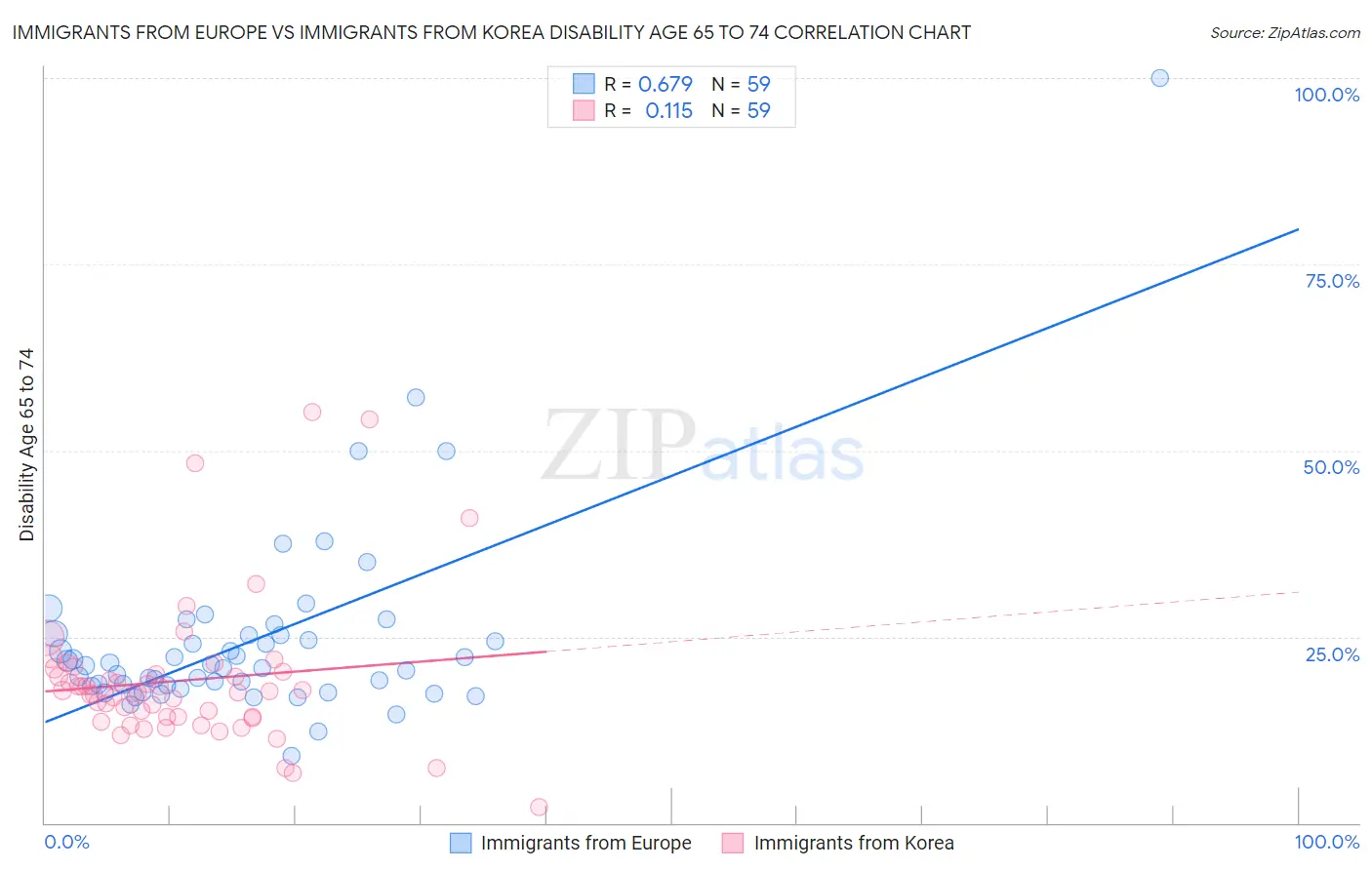 Immigrants from Europe vs Immigrants from Korea Disability Age 65 to 74