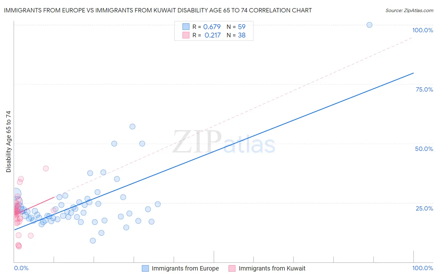 Immigrants from Europe vs Immigrants from Kuwait Disability Age 65 to 74