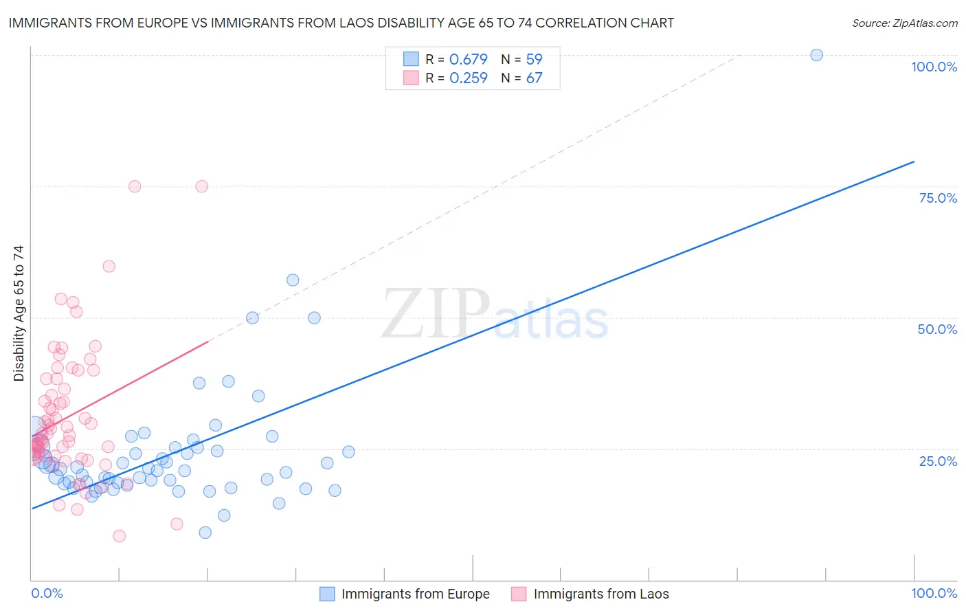 Immigrants from Europe vs Immigrants from Laos Disability Age 65 to 74