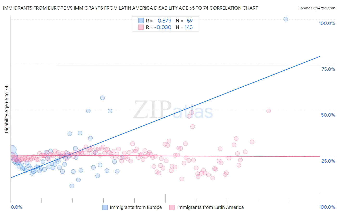 Immigrants from Europe vs Immigrants from Latin America Disability Age 65 to 74