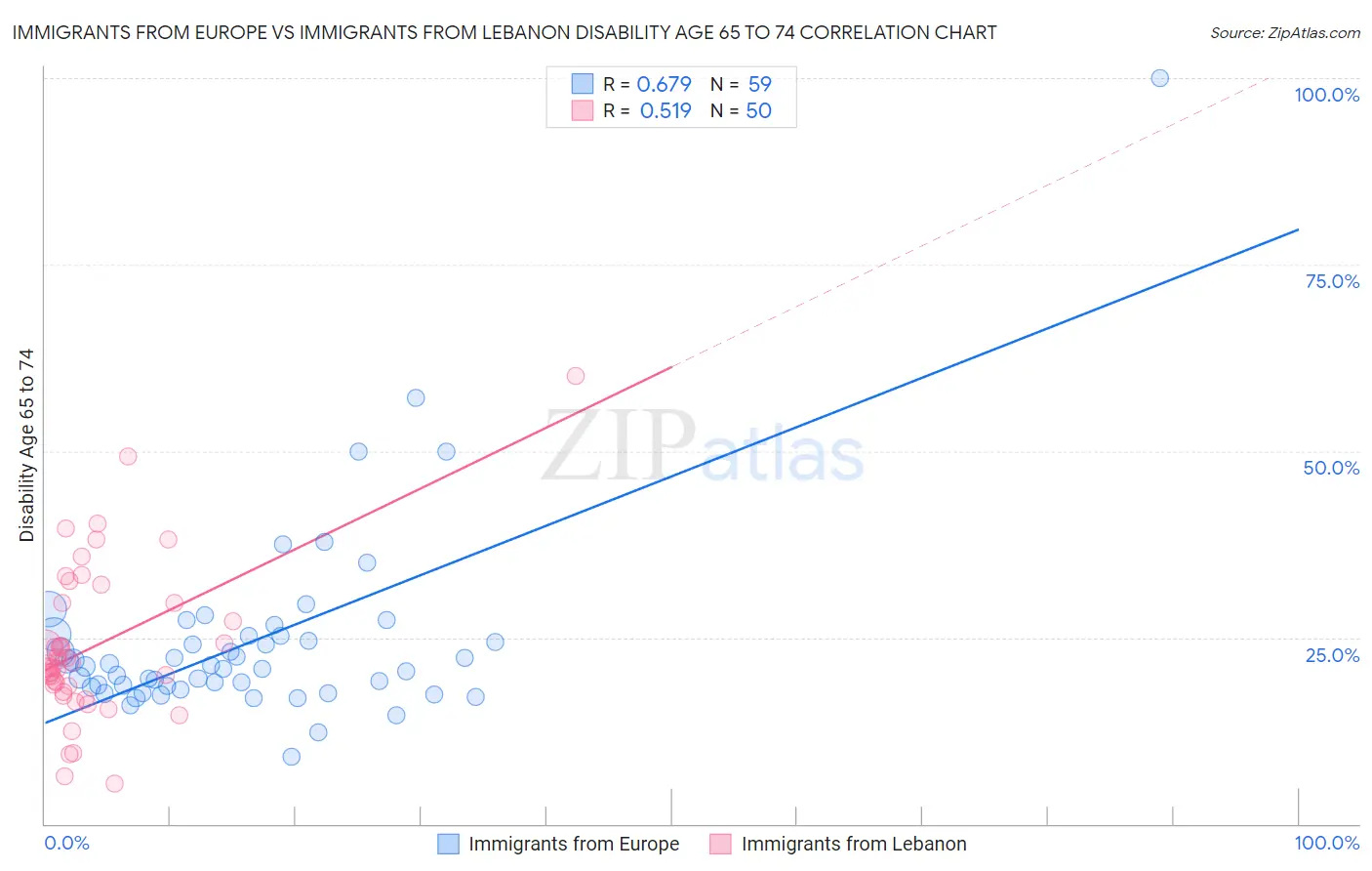 Immigrants from Europe vs Immigrants from Lebanon Disability Age 65 to 74