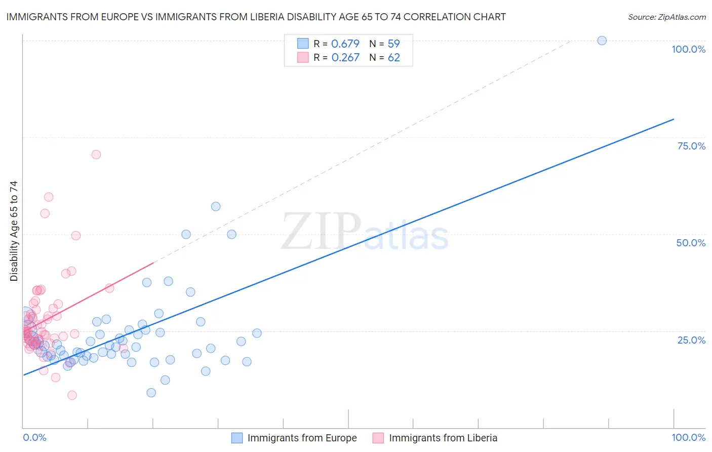 Immigrants from Europe vs Immigrants from Liberia Disability Age 65 to 74