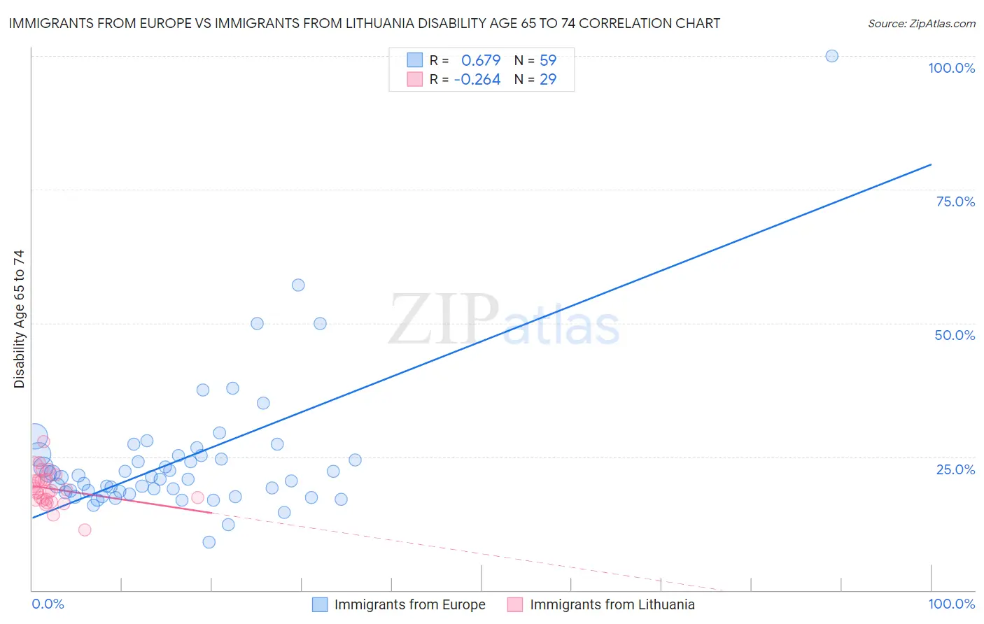 Immigrants from Europe vs Immigrants from Lithuania Disability Age 65 to 74