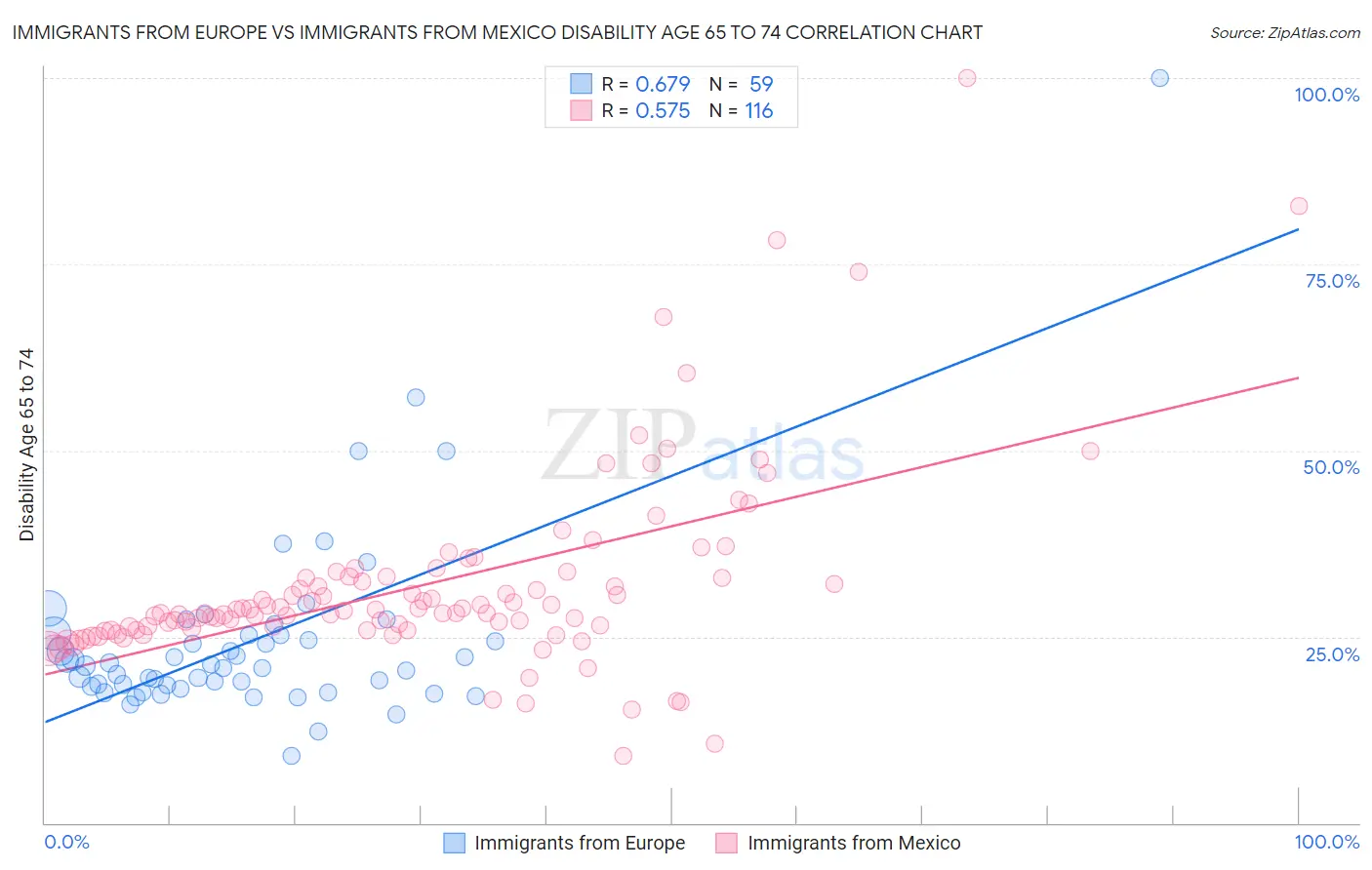 Immigrants from Europe vs Immigrants from Mexico Disability Age 65 to 74
