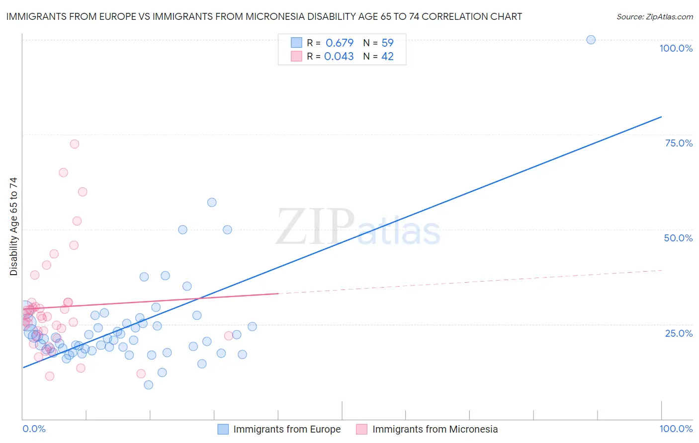 Immigrants from Europe vs Immigrants from Micronesia Disability Age 65 to 74
