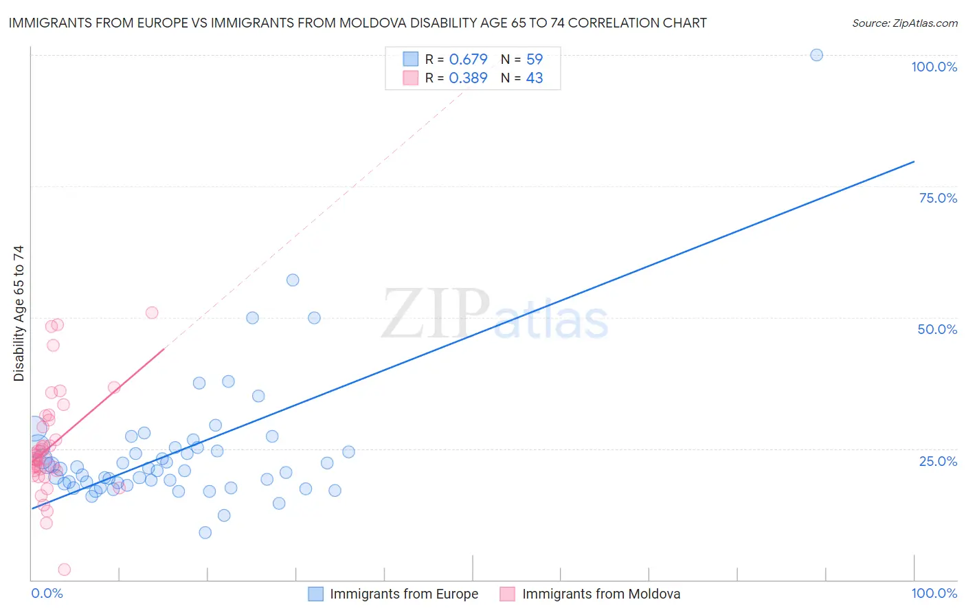 Immigrants from Europe vs Immigrants from Moldova Disability Age 65 to 74