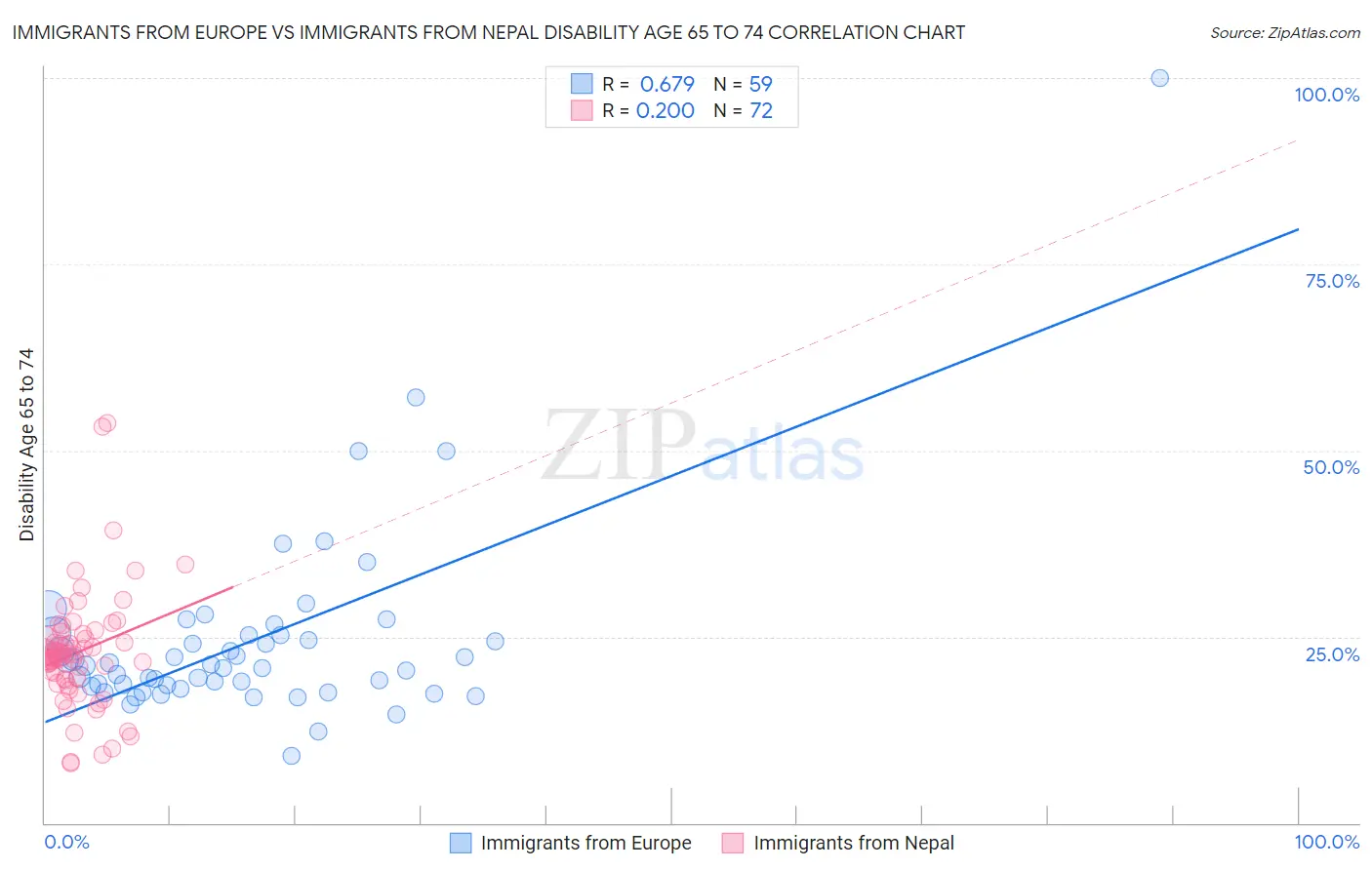 Immigrants from Europe vs Immigrants from Nepal Disability Age 65 to 74