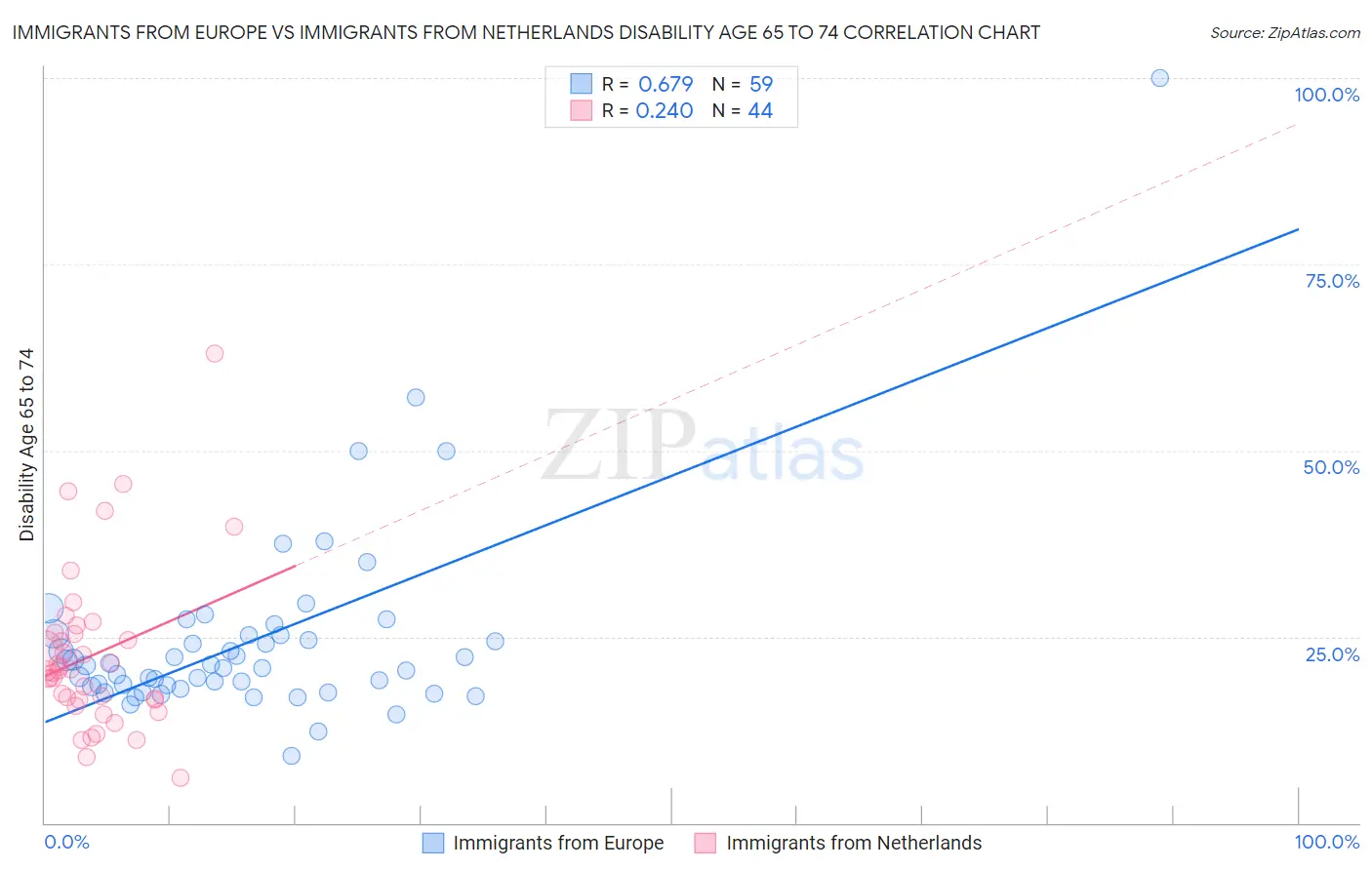 Immigrants from Europe vs Immigrants from Netherlands Disability Age 65 to 74
