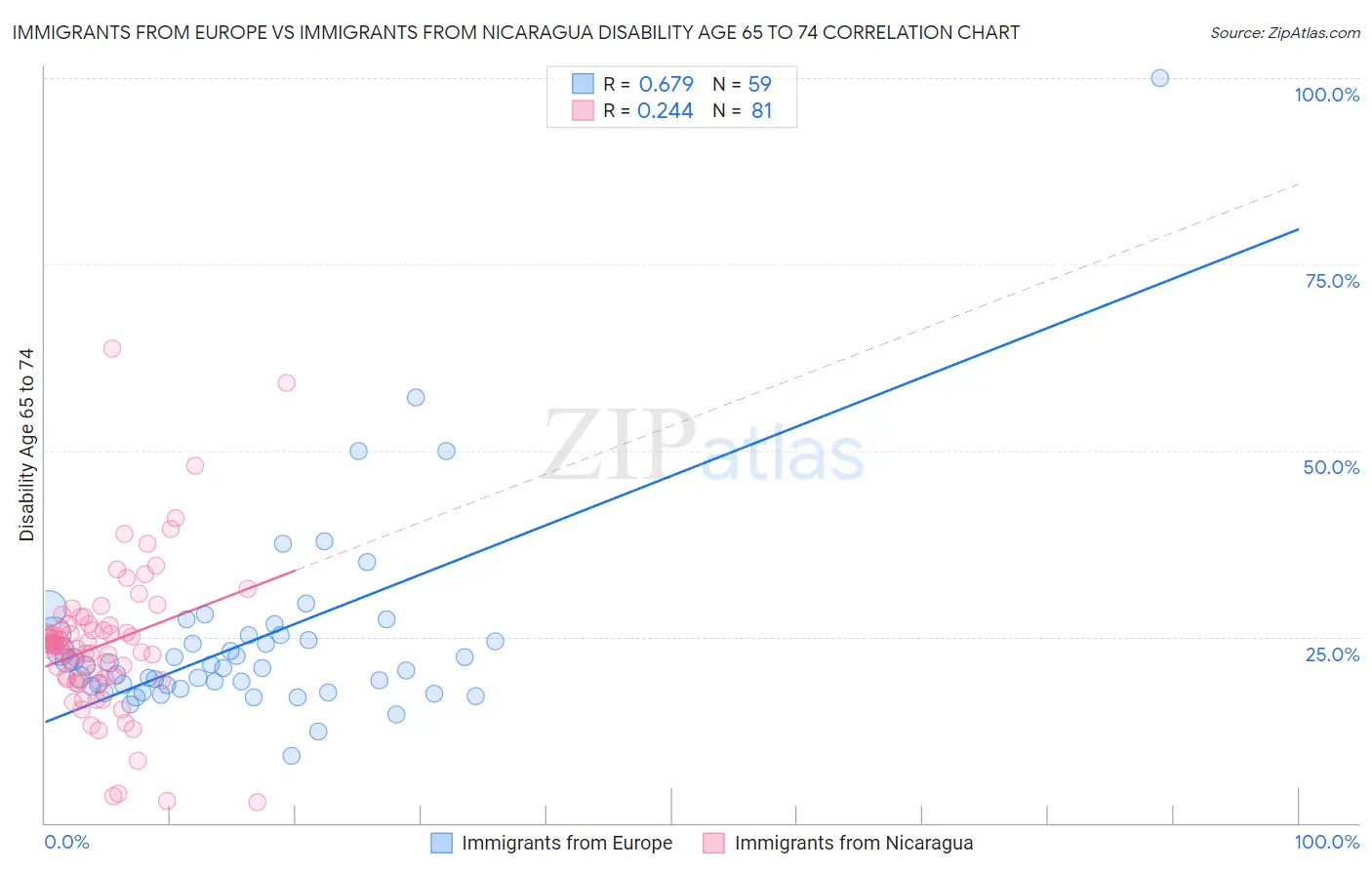Immigrants from Europe vs Immigrants from Nicaragua Disability Age 65 to 74