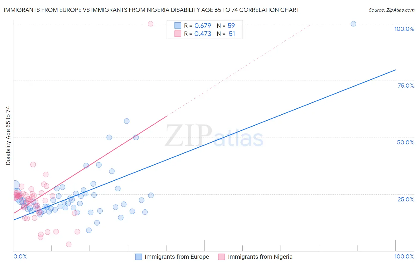 Immigrants from Europe vs Immigrants from Nigeria Disability Age 65 to 74