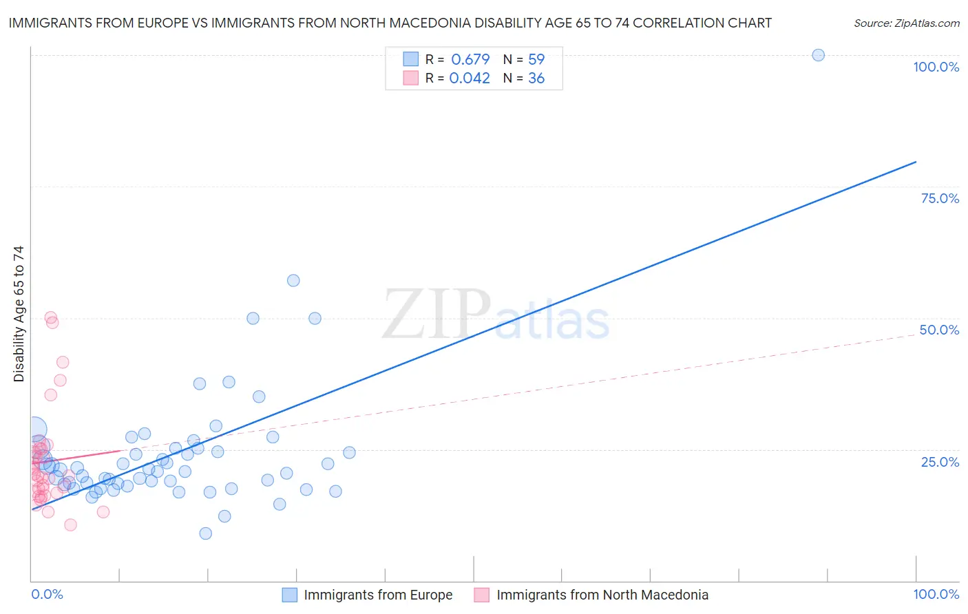 Immigrants from Europe vs Immigrants from North Macedonia Disability Age 65 to 74