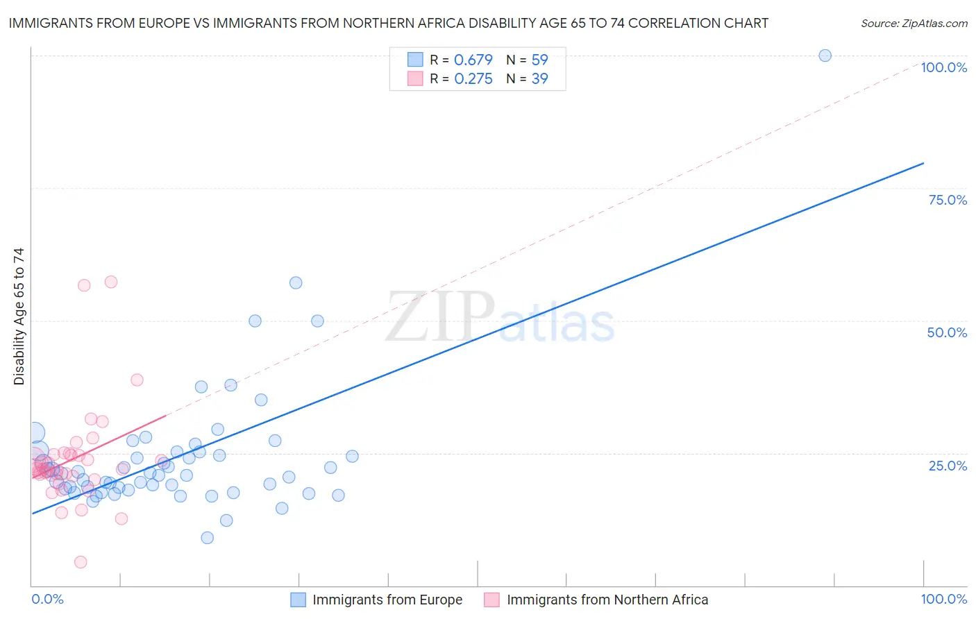 Immigrants from Europe vs Immigrants from Northern Africa Disability Age 65 to 74