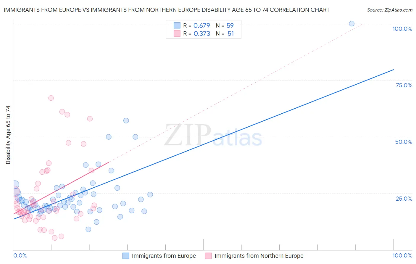 Immigrants from Europe vs Immigrants from Northern Europe Disability Age 65 to 74