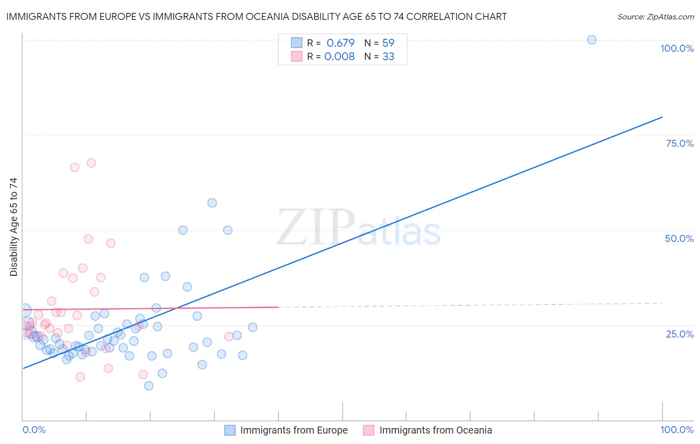 Immigrants from Europe vs Immigrants from Oceania Disability Age 65 to 74