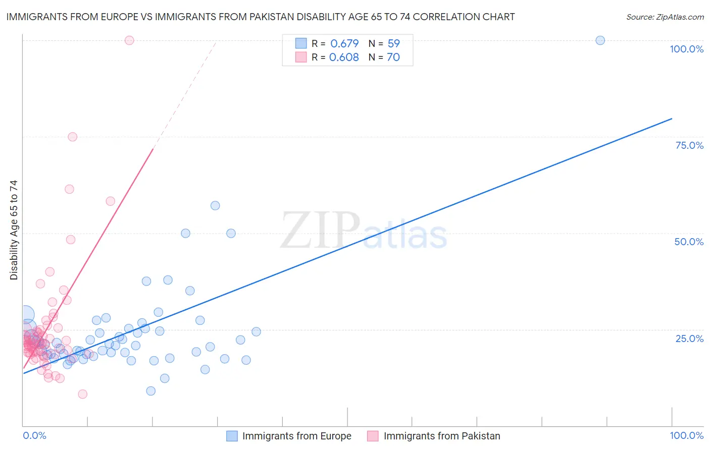Immigrants from Europe vs Immigrants from Pakistan Disability Age 65 to 74