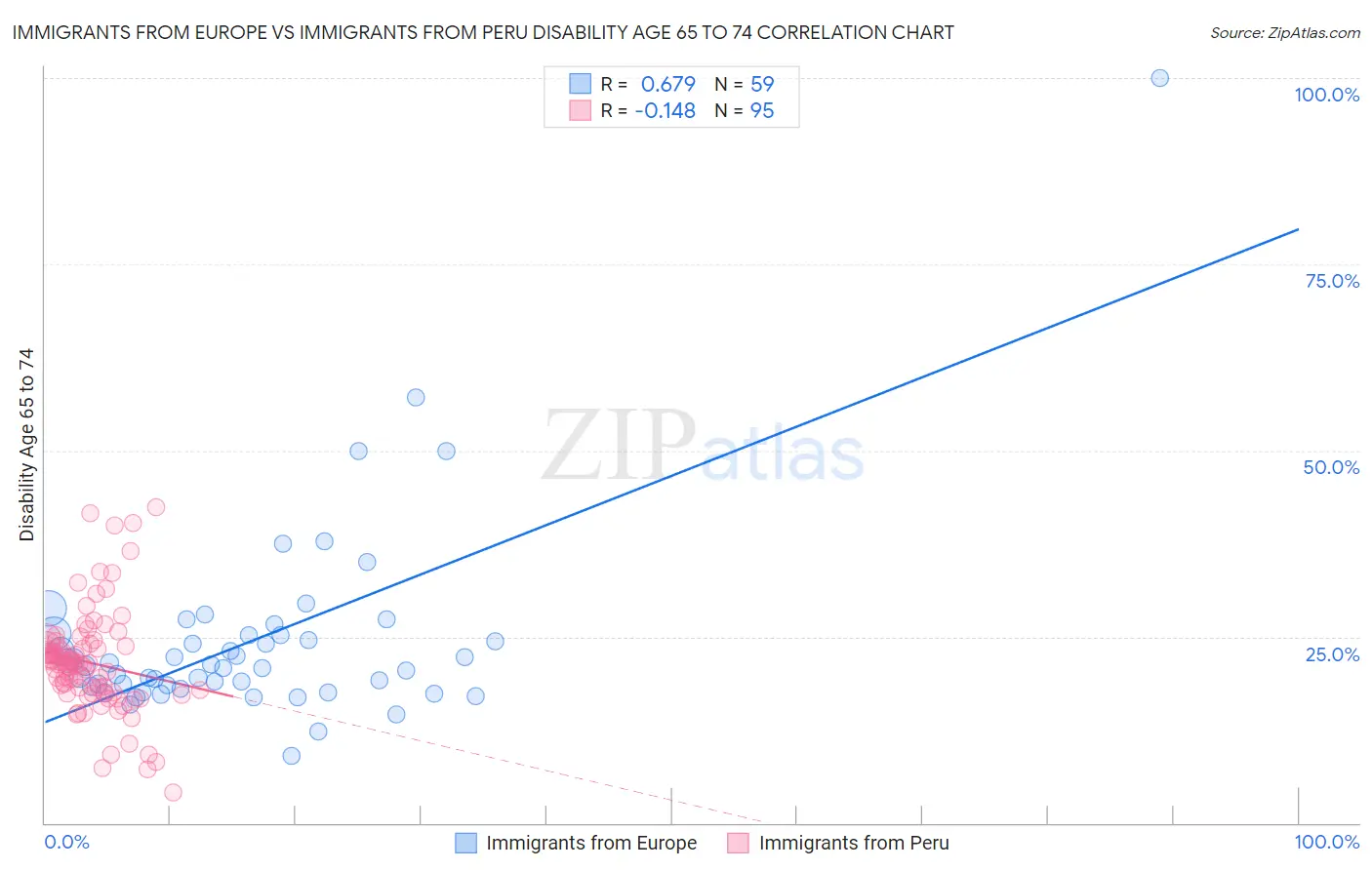 Immigrants from Europe vs Immigrants from Peru Disability Age 65 to 74