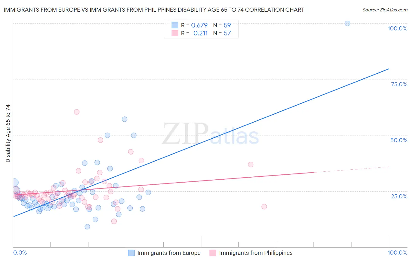 Immigrants from Europe vs Immigrants from Philippines Disability Age 65 to 74