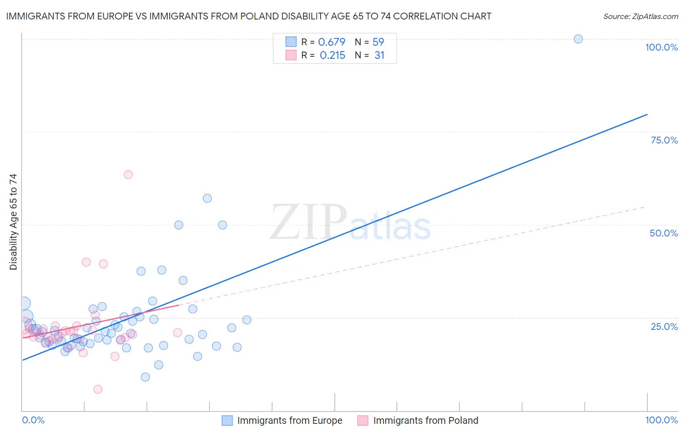 Immigrants from Europe vs Immigrants from Poland Disability Age 65 to 74