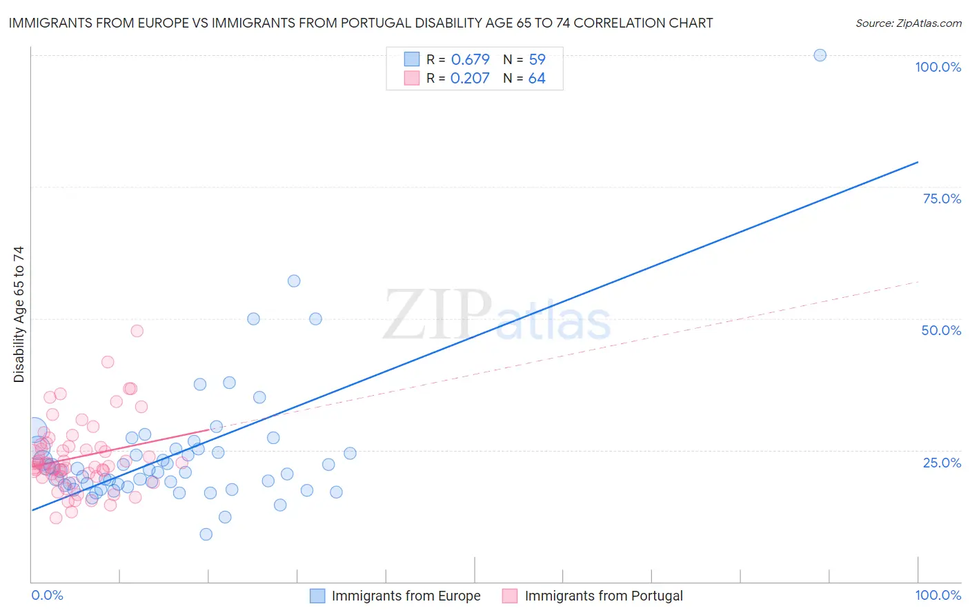 Immigrants from Europe vs Immigrants from Portugal Disability Age 65 to 74