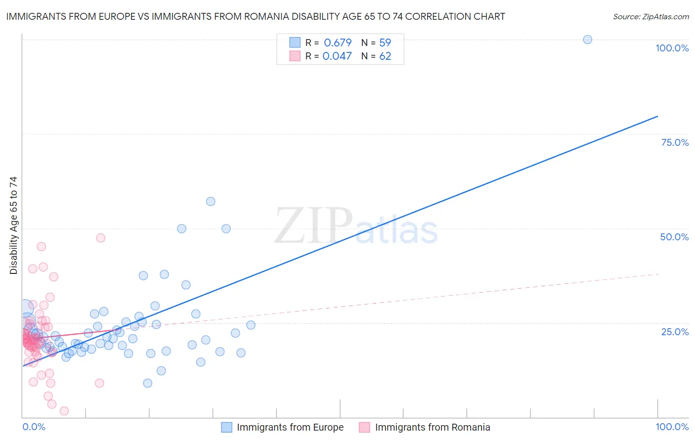 Immigrants from Europe vs Immigrants from Romania Disability Age 65 to 74