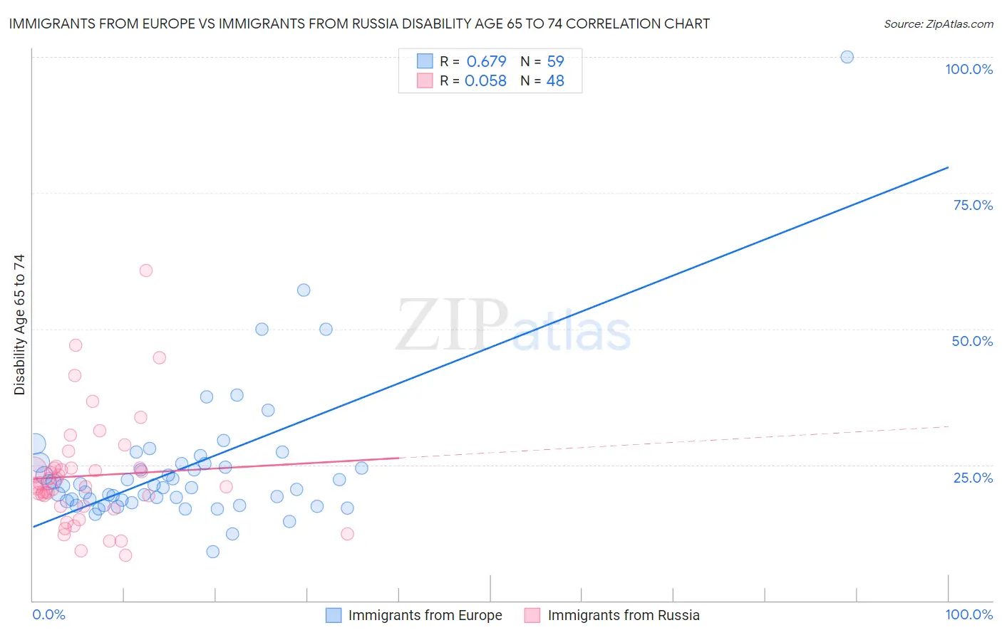 Immigrants from Europe vs Immigrants from Russia Disability Age 65 to 74