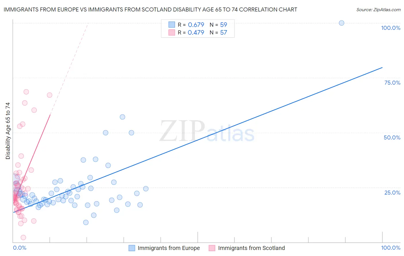 Immigrants from Europe vs Immigrants from Scotland Disability Age 65 to 74