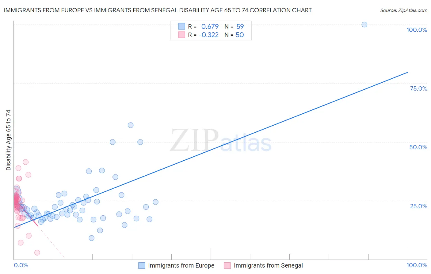 Immigrants from Europe vs Immigrants from Senegal Disability Age 65 to 74