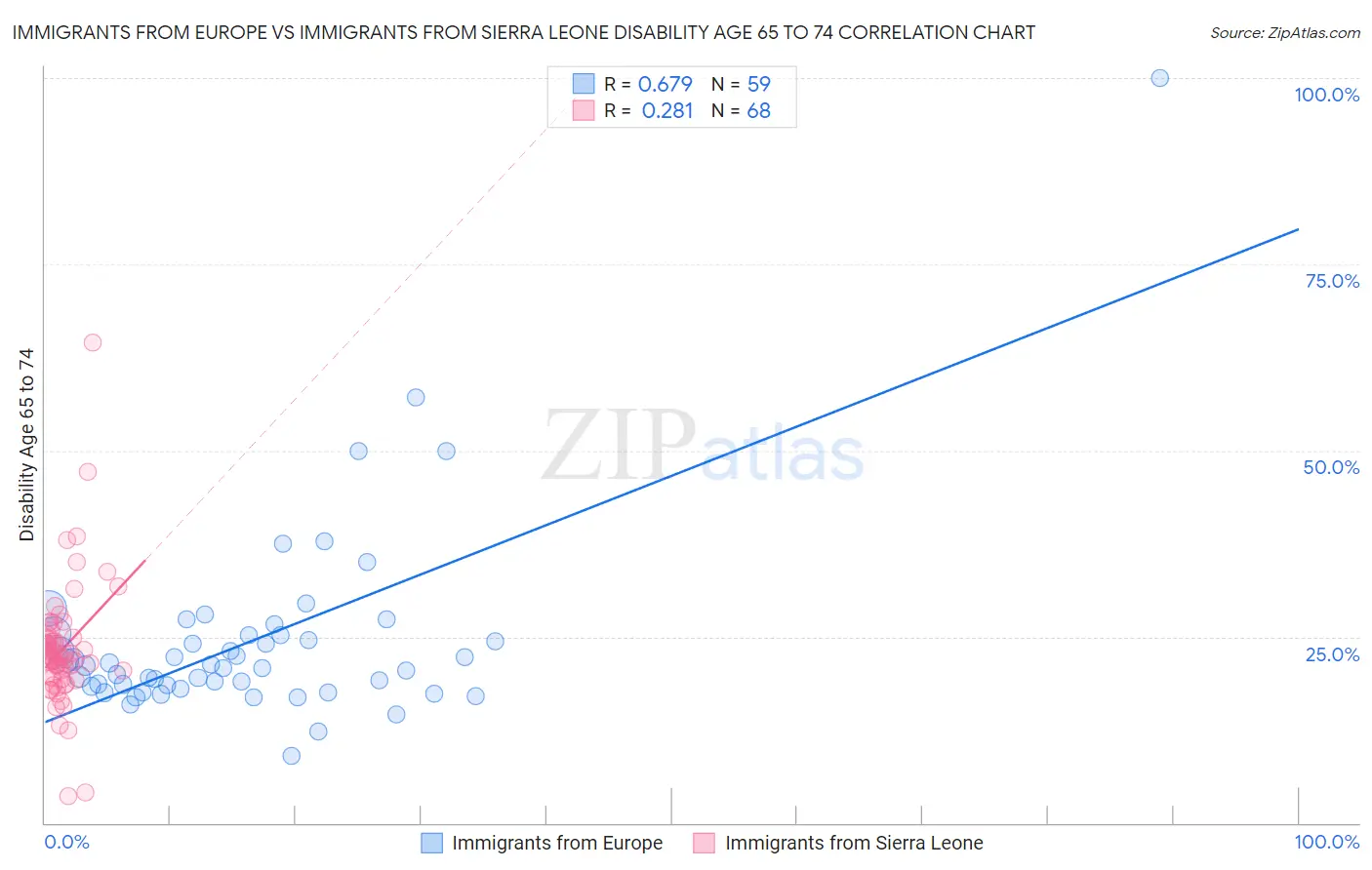 Immigrants from Europe vs Immigrants from Sierra Leone Disability Age 65 to 74