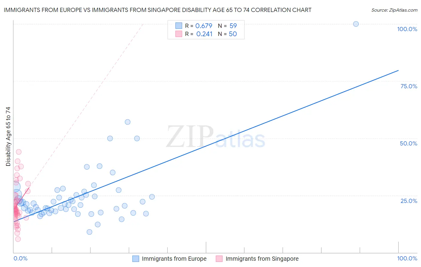 Immigrants from Europe vs Immigrants from Singapore Disability Age 65 to 74